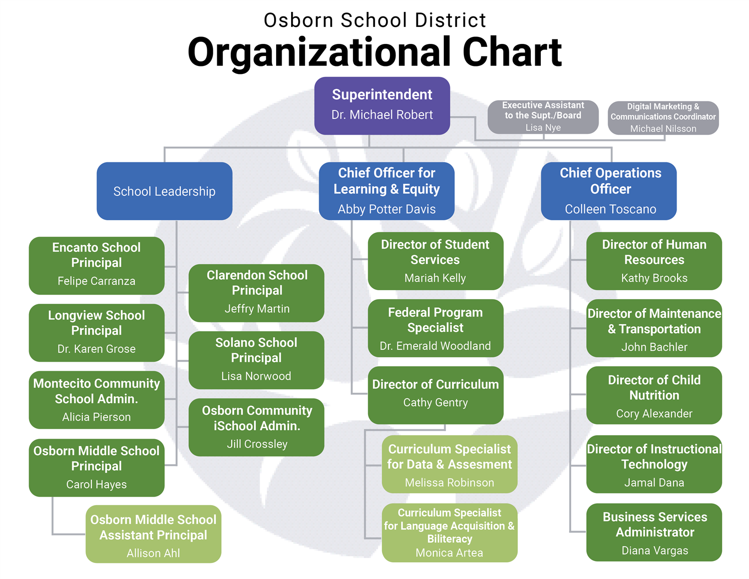 District Leadership / Organizational Chart